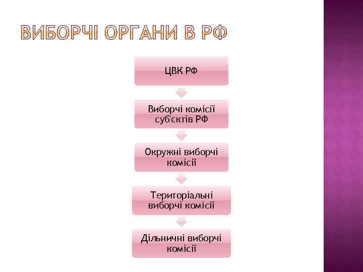 ЦВК РФ Виборчі комісії суб'єктів РФ Окружні виборчі комісії Територіальні виборчі комісії Дільничні виборчі