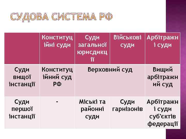 Конституц Суди Військові Арбітражн ійні суди загальної суди і суди юрисдикц ії Суди вищої