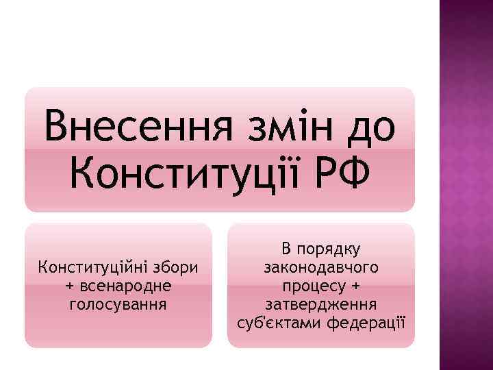 Внесення змін до Конституції РФ Конституційні збори + всенародне голосування В порядку законодавчого процесу