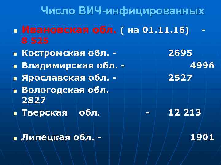 Число ВИЧ-инфицированных n Ивановская обл. ( на 01. 16) n 8 525 Костромская обл.