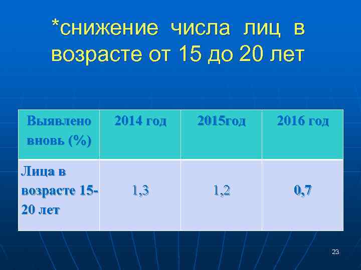 *снижение числа лиц в возрасте от 15 до 20 лет Выявлено вновь (%) Лица