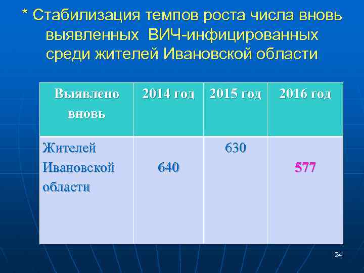 * Стабилизация темпов роста числа вновь выявленных ВИЧ-инфицированных среди жителей Ивановской области Выявлено вновь