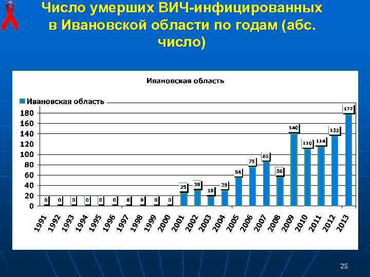 Число умерших ВИЧ-инфицированных в Ивановской области по годам (абс. число) 25 