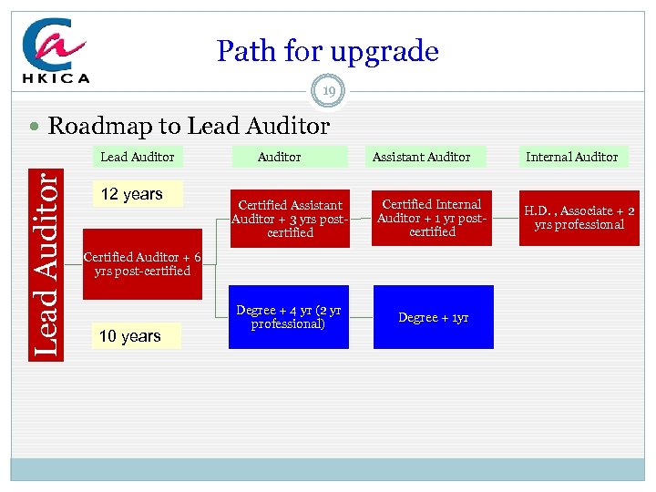 Path for upgrade 19 Roadmap to Lead Auditor 12 years Auditor Assistant Auditor Certified
