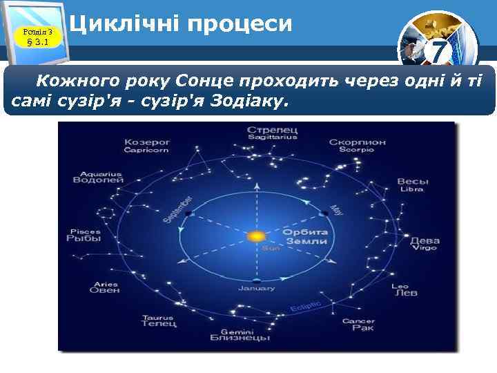 Розділ 3 § 3. 1 Циклічні процеси 7 Кожного року Сонце проходить через одні