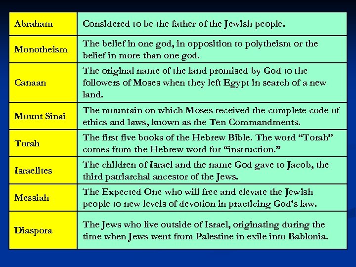 Abraham Considered to be the father of the Jewish people. Monotheism The belief in