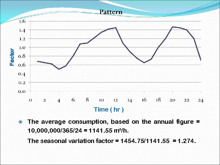 Factor Time ( hr ) The average consumption, based on the annual figure =