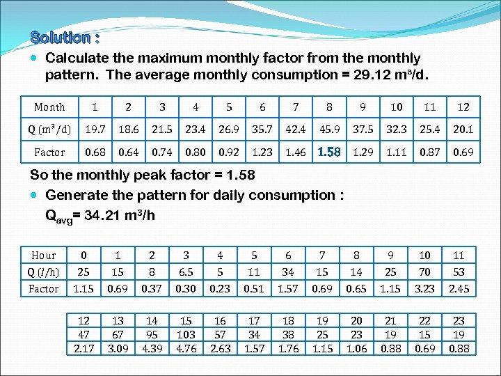 Solution : Calculate the maximum monthly factor from the monthly pattern. The average monthly