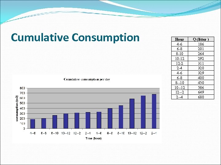 Cumulative Consumption Hour 4 -6 6 -8 8 -10 10 -12 12 -2 2