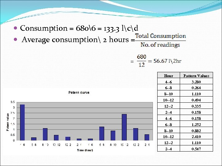  Consumption = 6806 = 133. 3 lcd Average consumption 2 hours = =