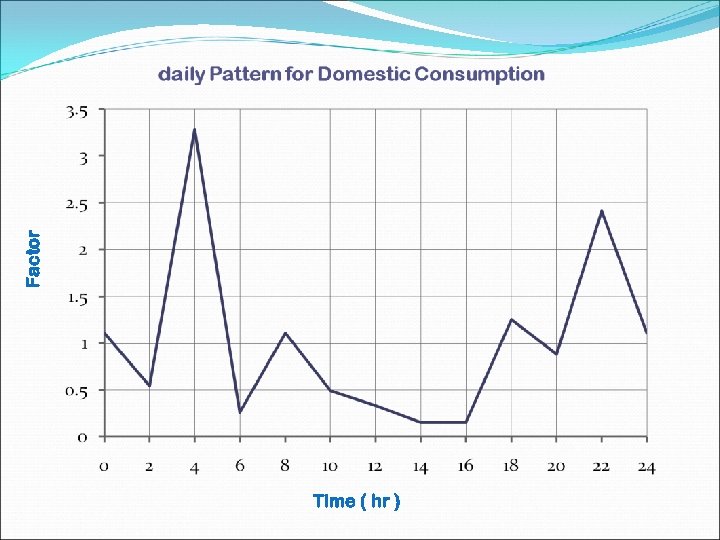 Factor Time ( hr ) 