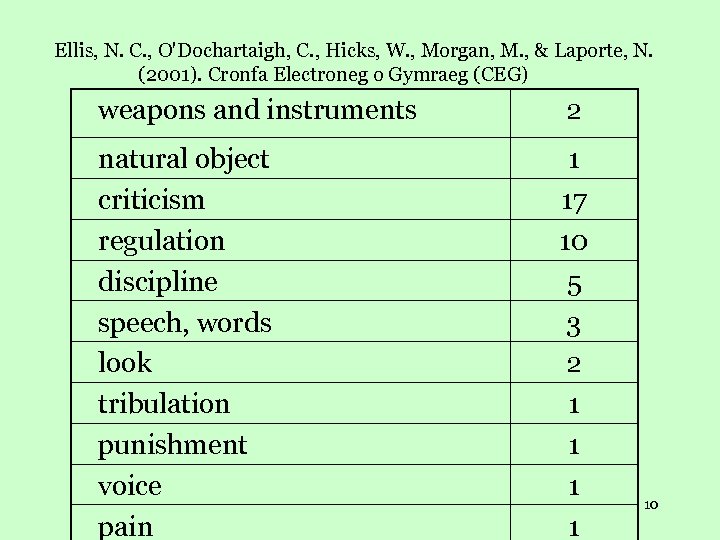 Ellis, N. C. , O'Dochartaigh, C. , Hicks, W. , Morgan, M. , &