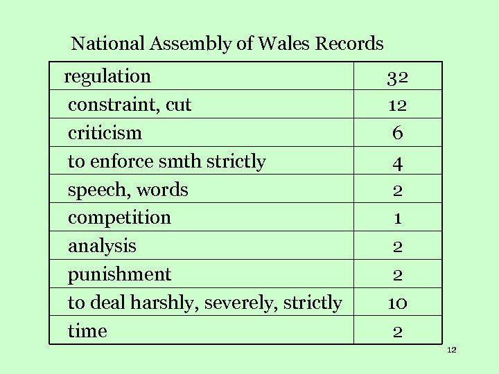 National Assembly of Wales Records regulation constraint, cut criticism to enforce smth strictly speech,