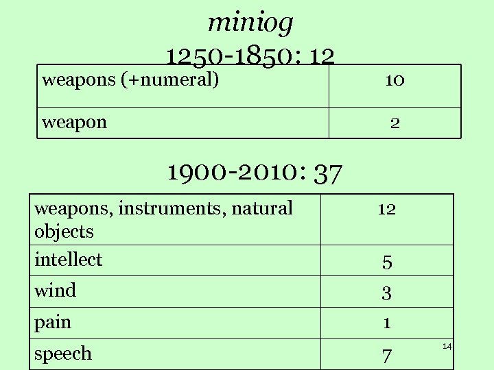 miniog 1250 -1850: 12 weapons (+numeral) 10 weapon 2 1900 -2010: 37 weapons, instruments,