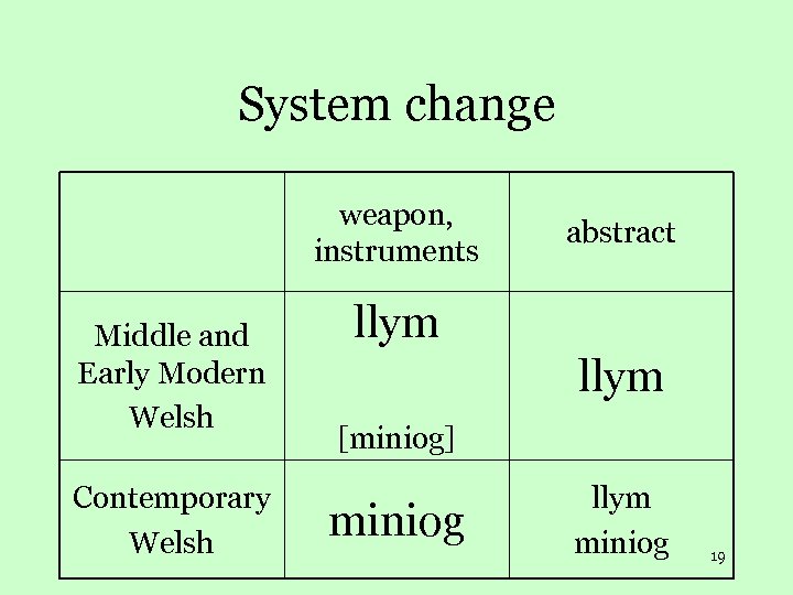 System change weapon, instruments Middle and Early Modern Welsh Contemporary Welsh abstract llym [miniog]