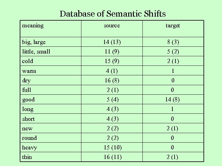 Database of Semantic Shifts meaning source target big, large 14 (13) 8 (3) little,