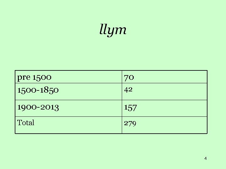 llym pre 1500 -1850 70 1900 -2013 157 Total 279 42 4 