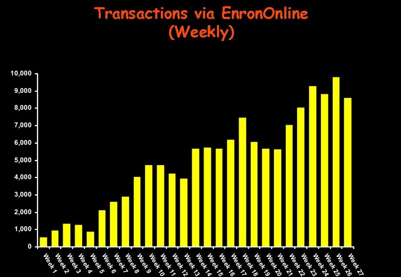 Transactions via Enron. Online (Weekly) 