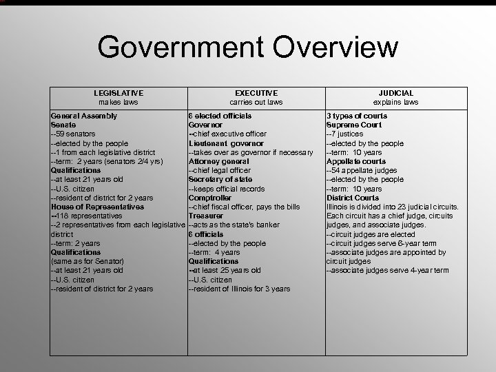 nt Government Overview LEGISLATIVE makes laws EXECUTIVE carries out laws General Assembly 6 elected