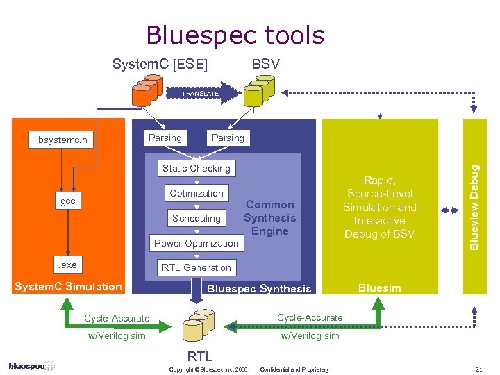 Bluespec tools System. C [ESE] BSV TRANSLATE Parsing Static Checking Optimization gcc Scheduling Common
