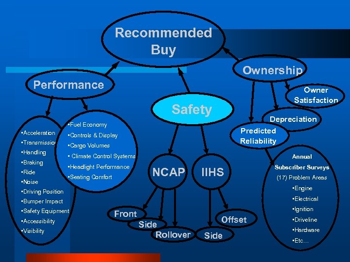 Recommended Buy Ownership Performance Owner Satisfaction Safety Depreciation Predicted Reliability • Fuel Economy •