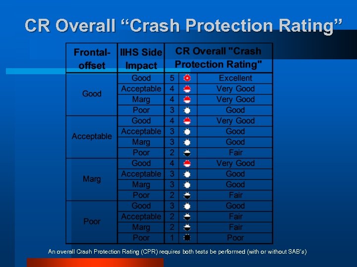 CR Overall “Crash Protection Rating” An overall Crash Protection Rating (CPR) requires both tests