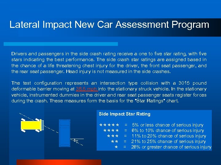 Lateral Impact New Car Assessment Program Drivers and passengers in the side crash rating