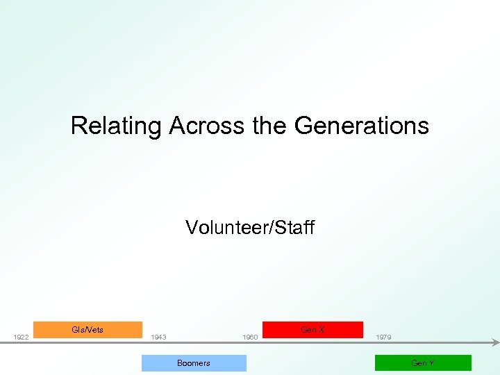Relating Across the Generations Volunteer/Staff 1922 GIs/Vets 1943 1960 Boomers Gen X 1979 Gen