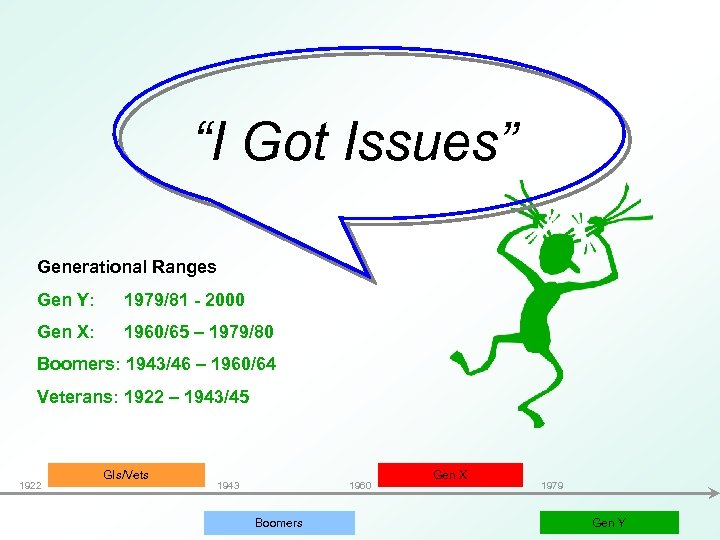 “I Got Issues” Generational Ranges Gen Y: 1979/81 - 2000 Gen X: 1960/65 –