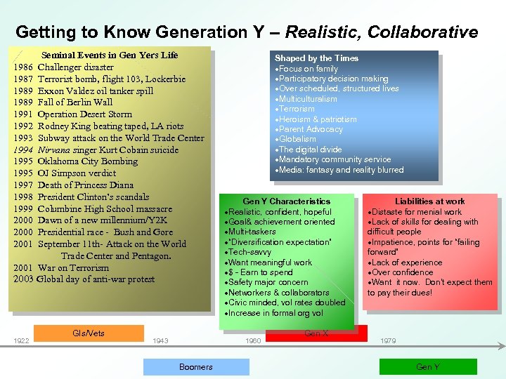 Getting to Know Generation Y – Realistic, Collaborative Seminal Events in Gen Yers Life