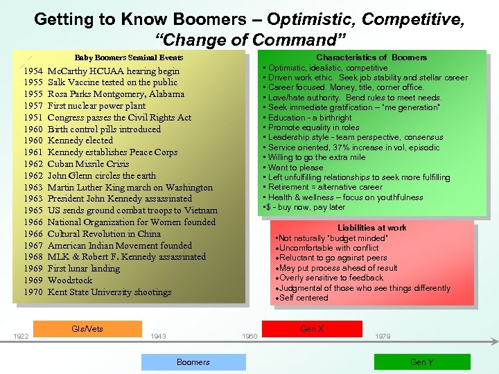Getting to Know Boomers – Optimistic, Competitive, “Change of Command” Characteristics of Boomers •