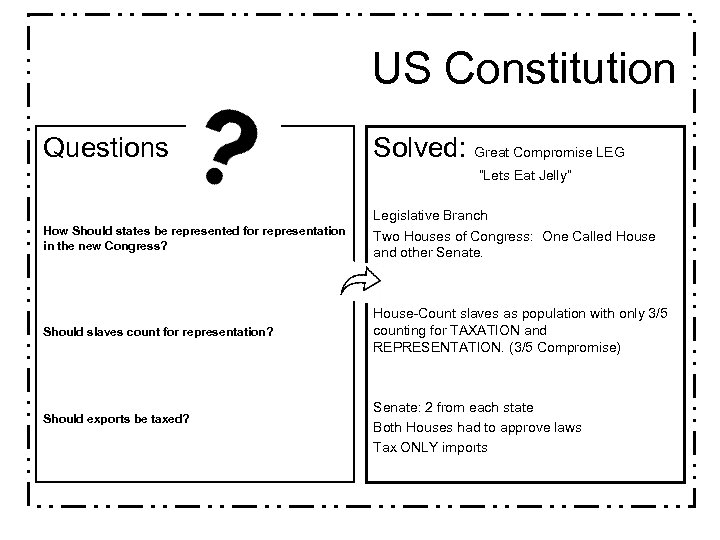 US Constitution Questions Solved: Great Compromise LEG “Lets Eat Jelly” How Should states be