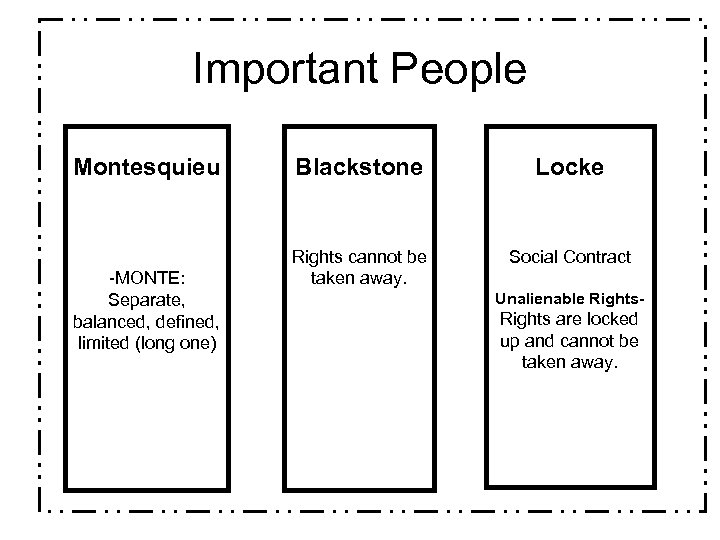 Important People Montesquieu -MONTE: Separate, balanced, defined, limited (long one) Blackstone Locke Rights cannot