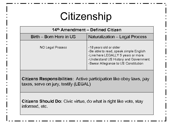 Citizenship 14 th Amendment – Defined Citizen Birth – Born Here in US NO