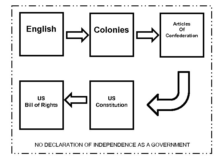 English Colonies US Bill of Rights Articles Of Confederation US Constitution NO DECLARATION OF