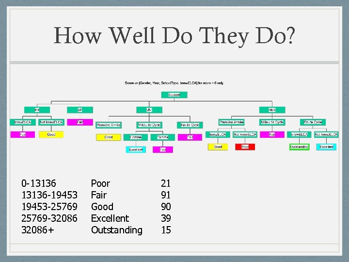 How Well Do They Do? 0 -13136 -19453 -25769 -32086+ Poor Fair Good Excellent