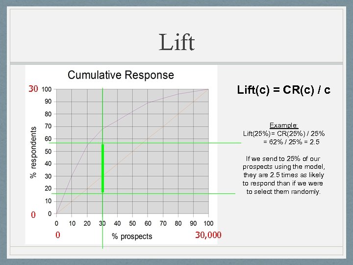 Lift 30 Lift(c) = CR(c) / c Example: Lift(25%)= CR(25%) / 25% = 62%