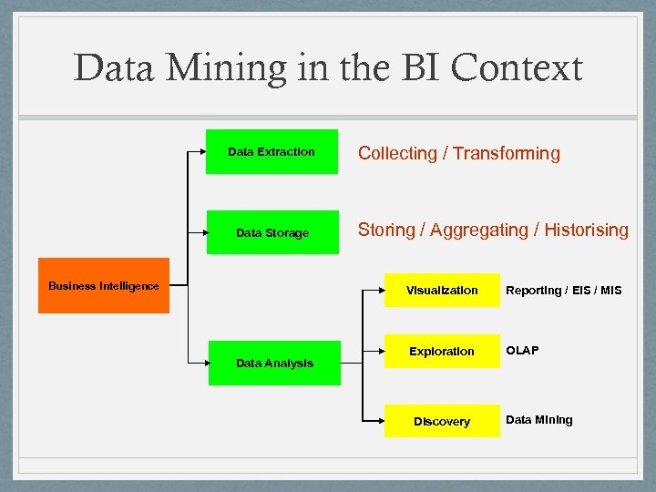Data Mining in the BI Context Data Extraction Data Storage Business Intelligence Collecting /