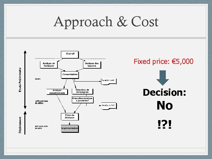Approach & Cost Fixed price: € 5, 000 Decision: No !? ! 