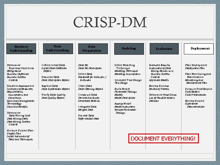 CRISP-DM Business Understanding Data Preparation Determine Business Objectives Background Business Objectives Business Success Criteria