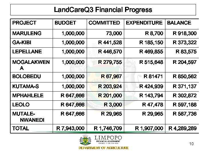 Land. Care. Q 3 Financial Progress PROJECT BUDGET COMMITTED EXPENDITURE BALANCE MARULENG 1, 000