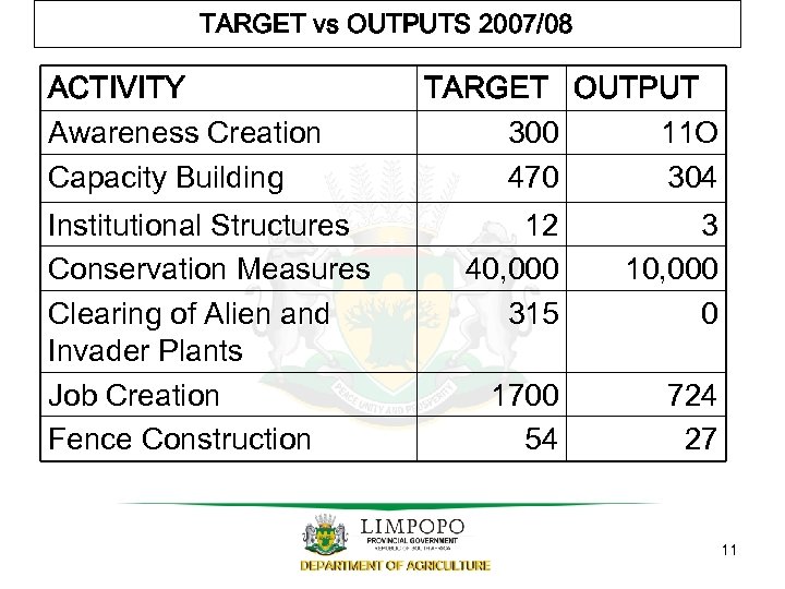 TARGET vs OUTPUTS 2007/08 ACTIVITY Awareness Creation Capacity Building Institutional Structures Conservation Measures Clearing