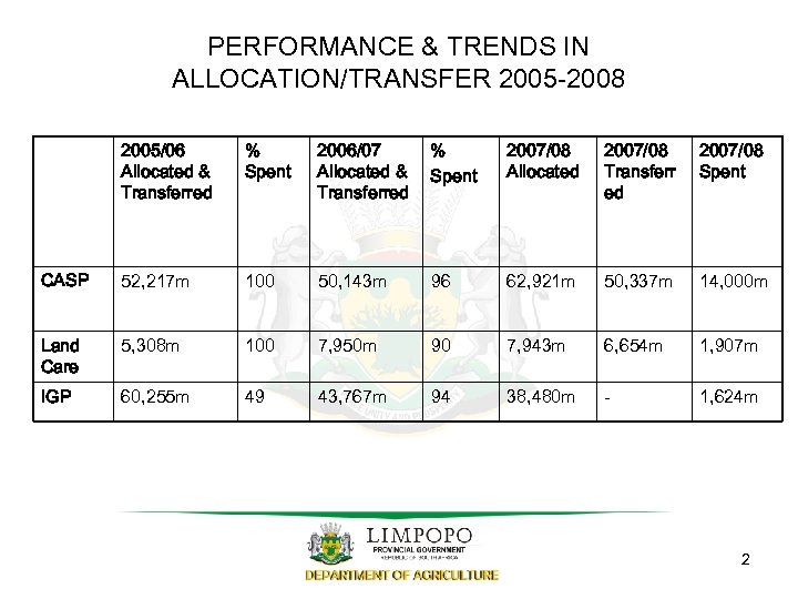 PERFORMANCE & TRENDS IN ALLOCATION/TRANSFER 2005 -2008 2005/06 Allocated & Transferred % Spent 2006/07