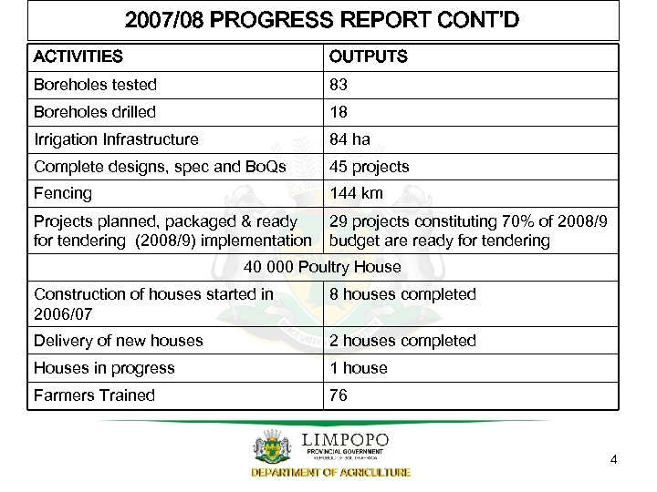 2007/08 PROGRESS REPORT CONT’D ACTIVITIES OUTPUTS Boreholes tested 83 Boreholes drilled 18 Irrigation Infrastructure