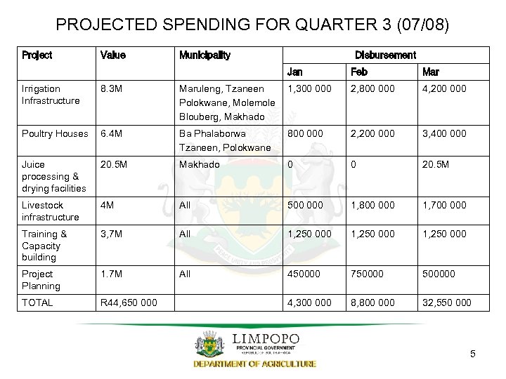 PROJECTED SPENDING FOR QUARTER 3 (07/08) Project Value Municipality Disbursement Jan Feb Mar Irrigation