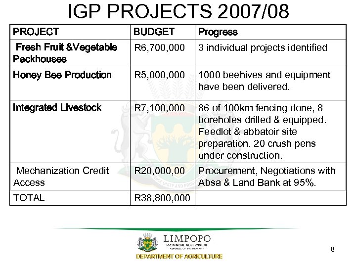 IGP PROJECTS 2007/08 PROJECT BUDGET Progress Fresh Fruit &Vegetable Packhouses R 6, 700, 000