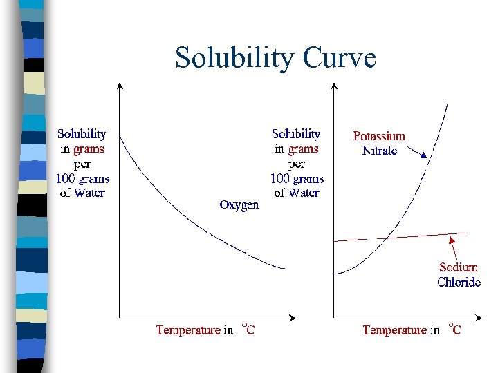 Solubility Curve 