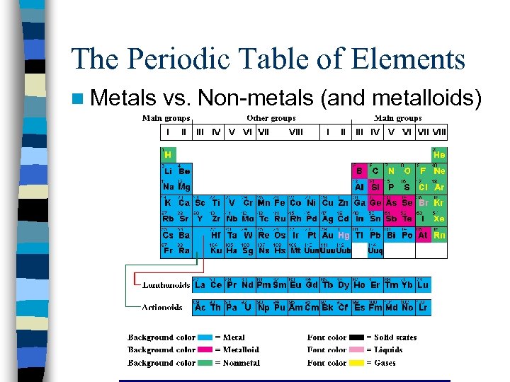 The Periodic Table of Elements n Metals vs. Non-metals (and metalloids) 
