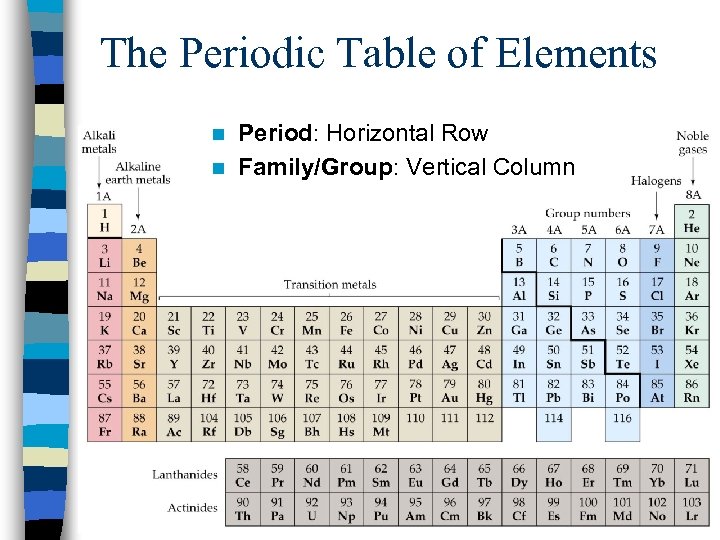 The Periodic Table of Elements Period: Horizontal Row n Family/Group: Vertical Column n 
