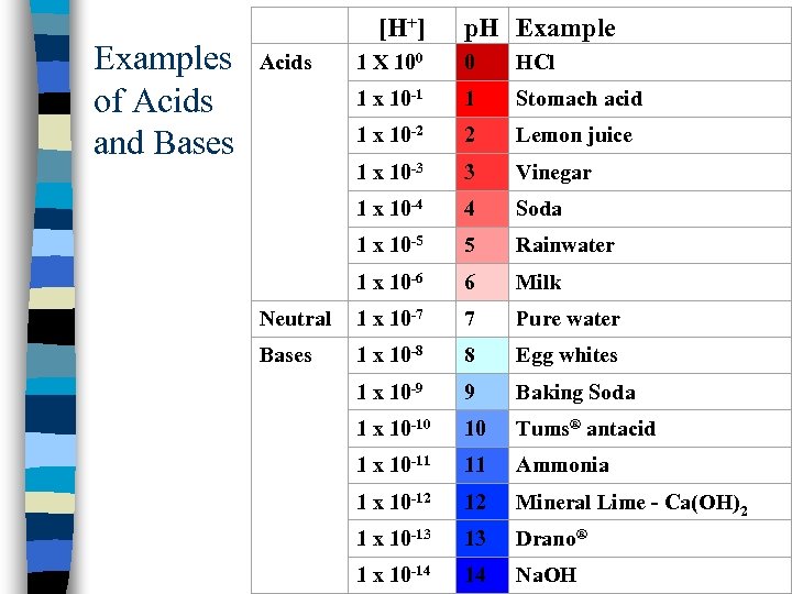 Examples of Acids and Bases [H+] p. H Example 1 X 100 0 HCl